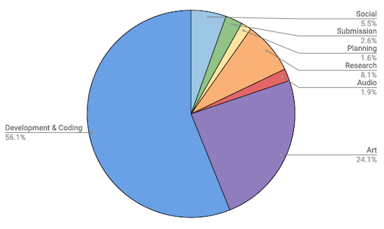 Pie chart showing the percentage of time spent on different aspects of developing a small game for a game jam.