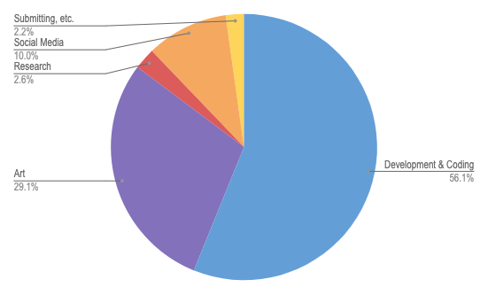 A pie chart showing time spend on different aspects of creating a game for a weekend game jam.