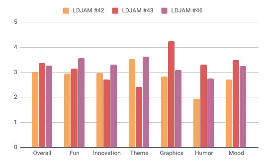 A chart camparing the ratings I&rsquo;ve received in all of the Ludum Dare game jams I&rsquo;ve participated in so far.