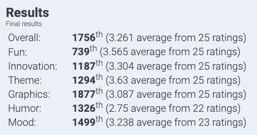 A screenshot showing the scores received on my submission for Ludum Dare 46.