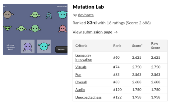 A screenshot showing the ratings received from the game jam submission.